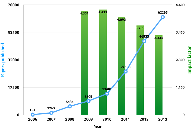 What is the impact factor of PLOS ONE?